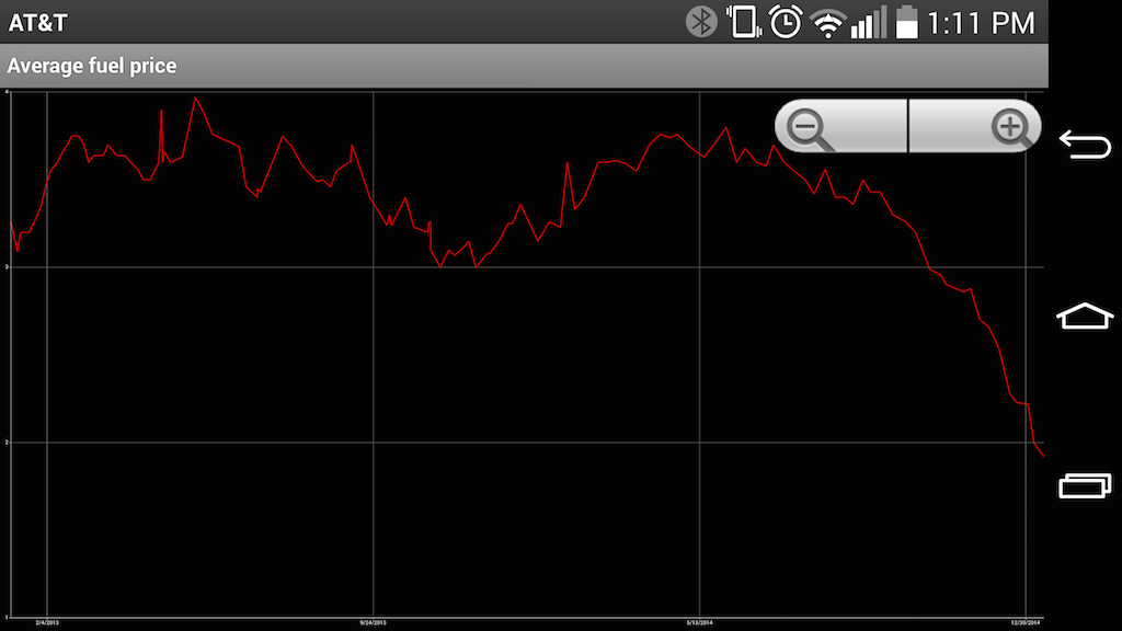 Gas Prices since December 2012
